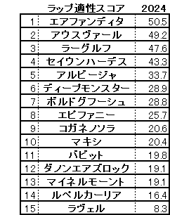 2024　チャレンジＣ　スコア